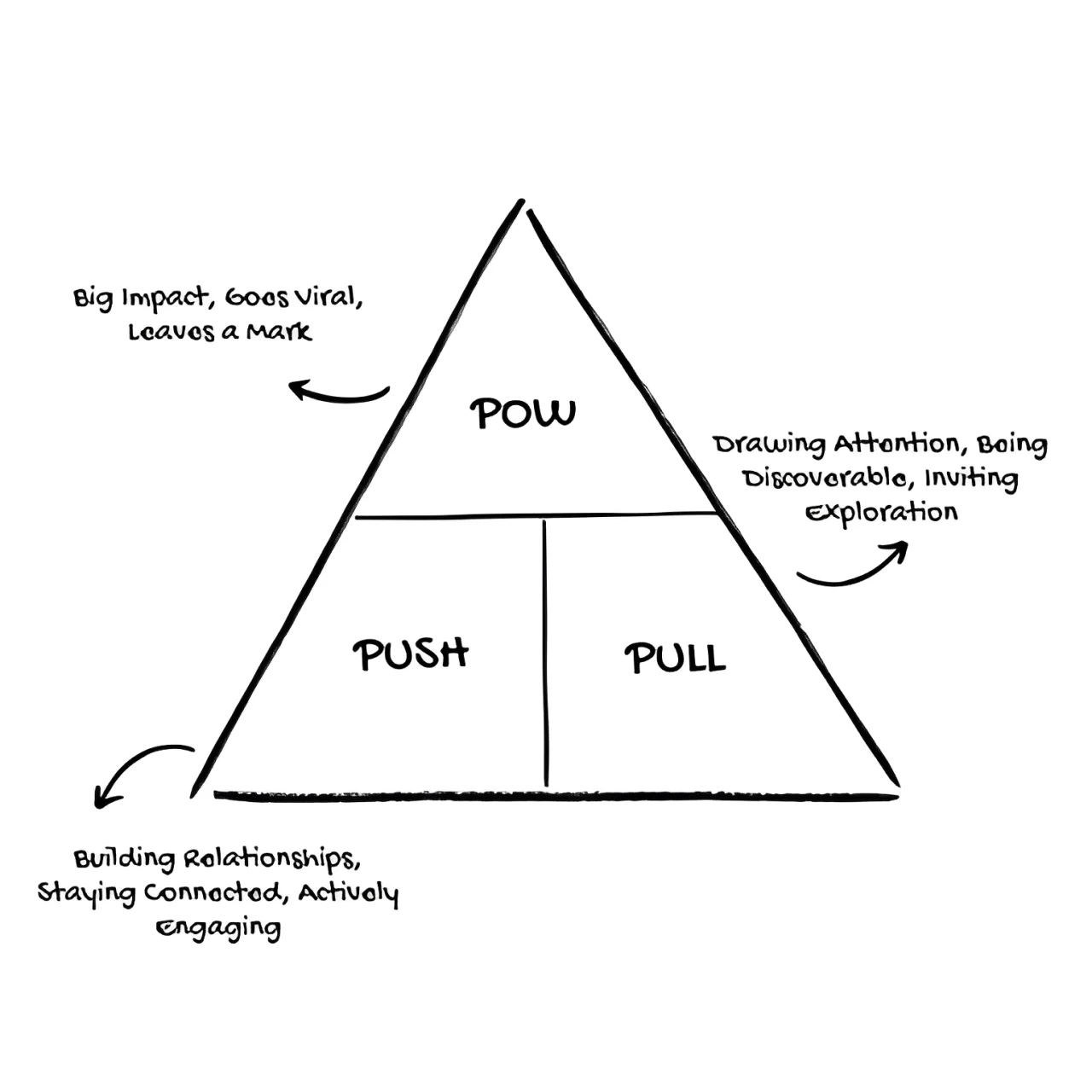 Pow Push Pull