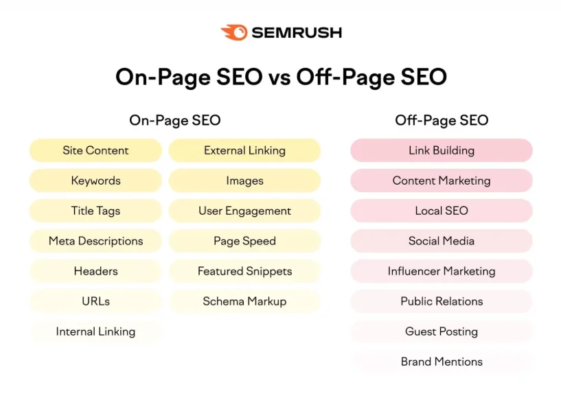 On-Page SEO vs Off-Page SEO Source SEMrush