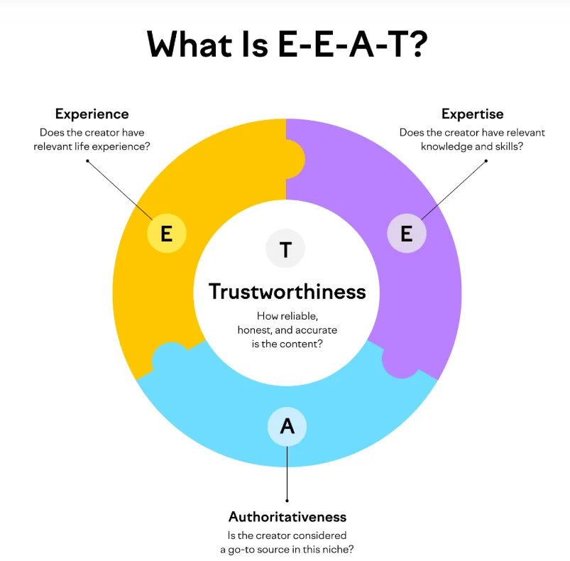 What is E-E-A-T Source SEMrush