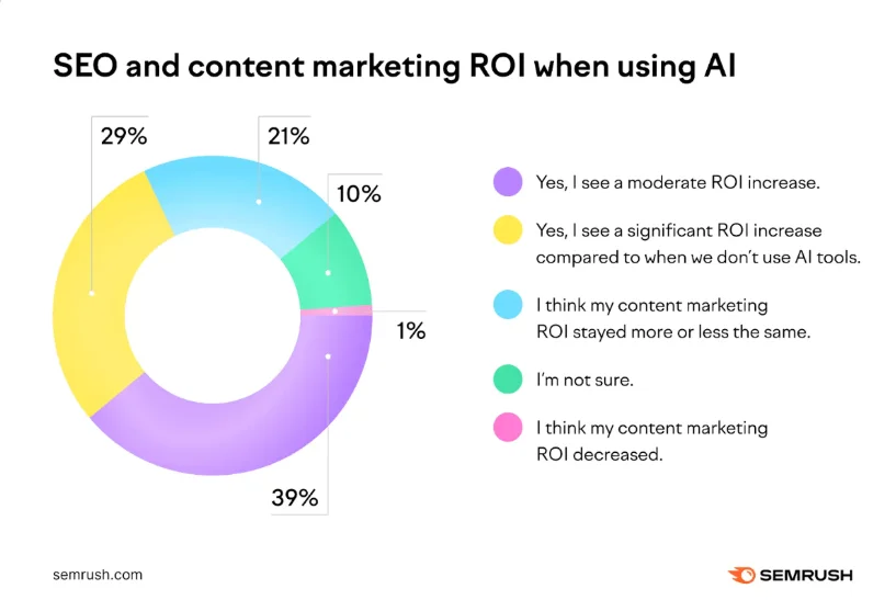 SEO and content marketing ROI when using AI | SEMRUSH